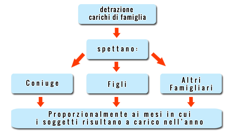 FISCALMENTE A CARICO? LIMITI PER ESSERLO