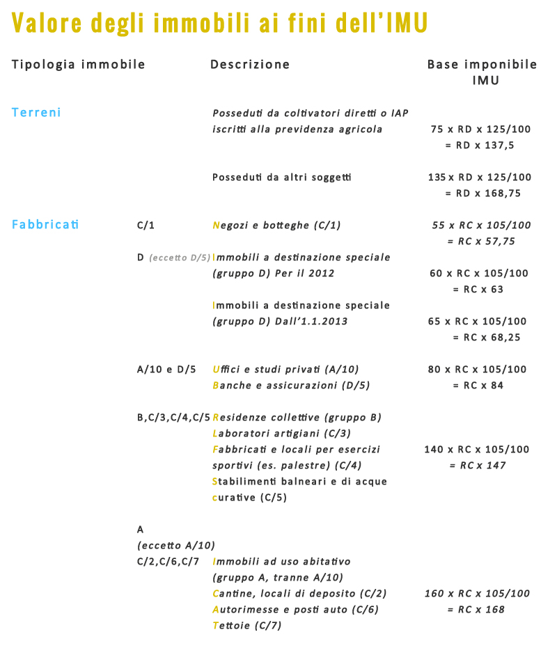 valore-immobili-IMU