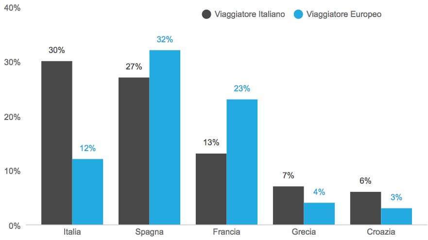 ESTATE 2016: BILANCIO E NUMERI CHIAVE DEGLI AFFITTI VACANZE  - www.irog.it