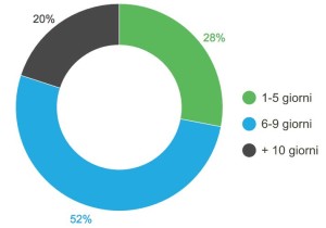 ESTATE 2016: BILANCIO E NUMERI CHIAVE DEGLI AFFITTI VACANZE  - www.irog.it